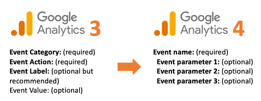 GA3-to-GA4-Event-Differences